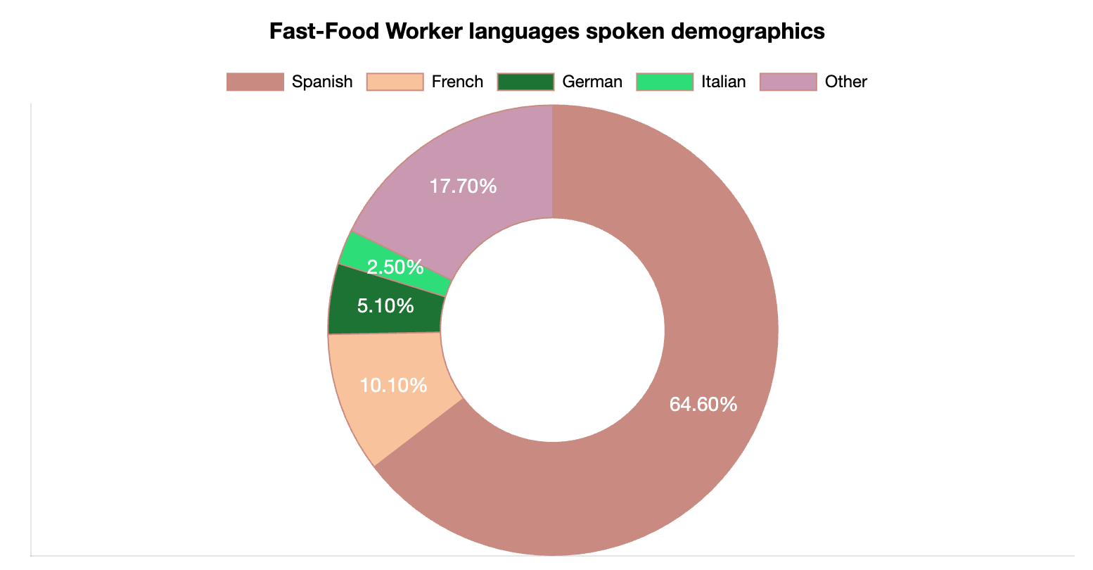 Fast-Food Workers Languages Spoken